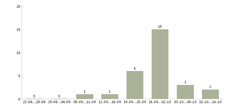 Работа консультант по мебели в Дзержинске - Число вакансий в Дзержинске по специальности консультант по мебели за 2 месяца