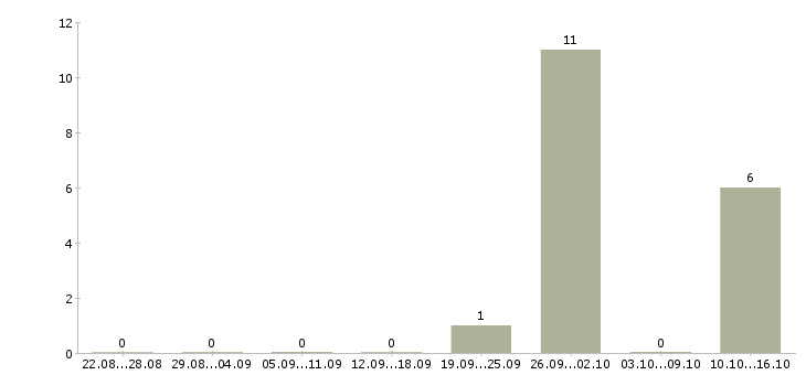 Работа менеджер по объектам в Дмитрове - Число вакансий в Дмитрове по специальности менеджер по объектам за 2 месяца