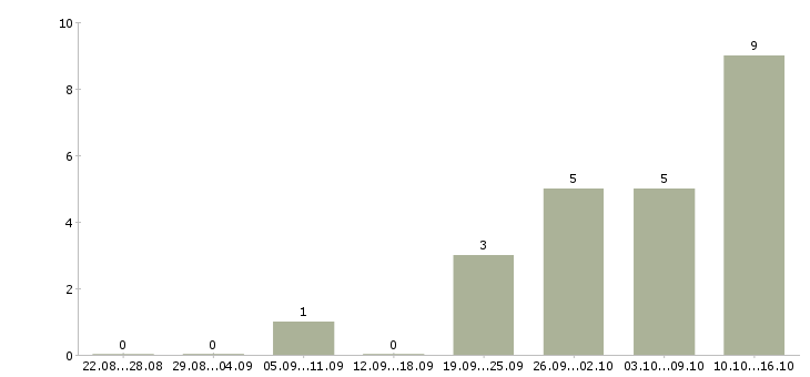 Работа водитель экспедитор с личным автомобилем в Екатеринбурге - Число вакансий в Екатеринбурге по специальности водитель экспедитор с личным автомобилем за 2 месяца