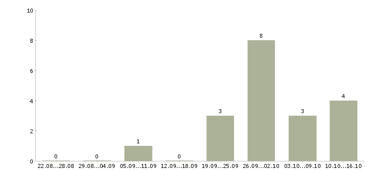 Работа продавец продукты питания в Екатеринбурге - Число вакансий в Екатеринбурге по специальности продавец продукты питания за 2 месяца