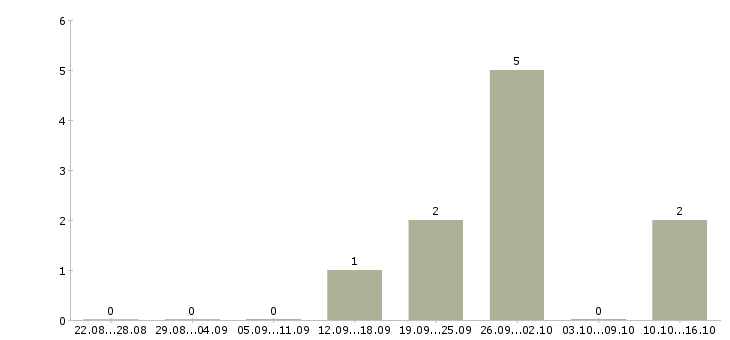 Работа менеджеры с корпоративными клиентами в Зеленограде - Число вакансий в Зеленограде по специальности менеджеры с корпоративными клиентами за 2 месяца