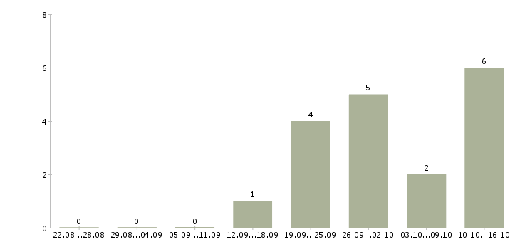 Работа оператор входящие звонки в Иваново - Число вакансий в Иваново по специальности оператор входящие звонки за 2 месяца
