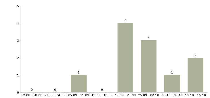 Работа специалист по ценам в Иваново - Число вакансий в Иваново по специальности специалист по ценам за 2 месяца