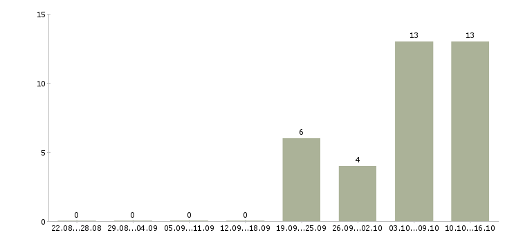 Работа сотрудник кафе в Казани - Число вакансий в Казани по специальности сотрудник кафе за 2 месяца