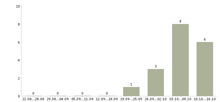 Работа требуется юрист в Казани - Число вакансий в Казани по специальности требуется юрист за 2 месяца