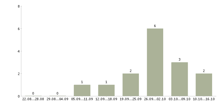 Работа наладчик станков в Кирове - Число вакансий в Кирове по специальности наладчик станков за 2 месяца