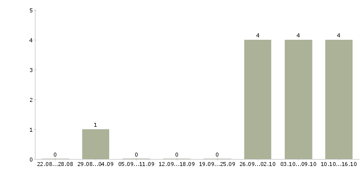 Работа приглашение на работу в Кирове - Число вакансий в Кирове по специальности приглашение на работу за 2 месяца