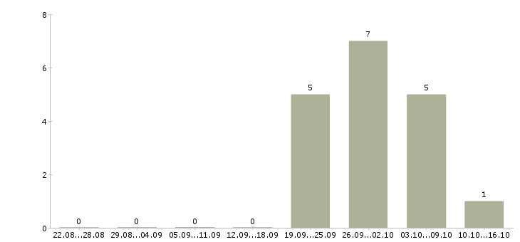 Работа менеджер по складу в Кургане - Число вакансий в Кургане по специальности менеджер по складу за 2 месяца