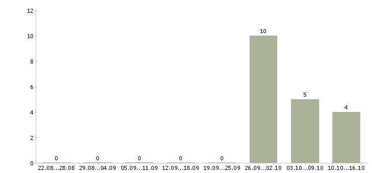 Работа водитель на автомобиле компании в Липецке - Число вакансий в Липецке по специальности водитель на автомобиле компании за 2 месяца