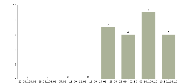 Работа кассир ночной в Липецке - Число вакансий в Липецке по специальности кассир ночной за 2 месяца