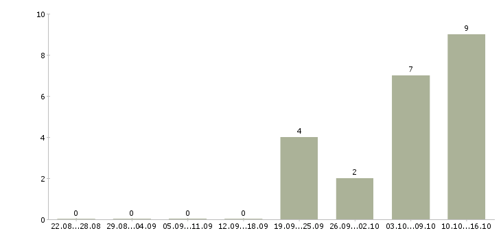 Работа сотрудник по кадрам в Липецке - Число вакансий в Липецке по специальности сотрудник по кадрам за 2 месяца
