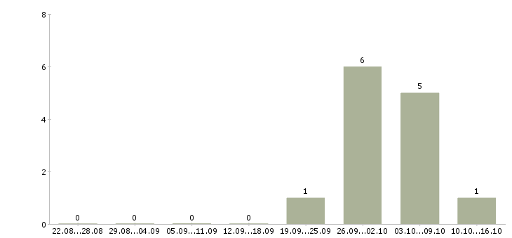 Работа грузчик ночной в Люберцах - Число вакансий в Люберцах по специальности грузчик ночной за 2 месяца