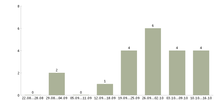 Работа интернет администратор в Мурманске - Число вакансий в Мурманске по специальности интернет администратор за 2 месяца