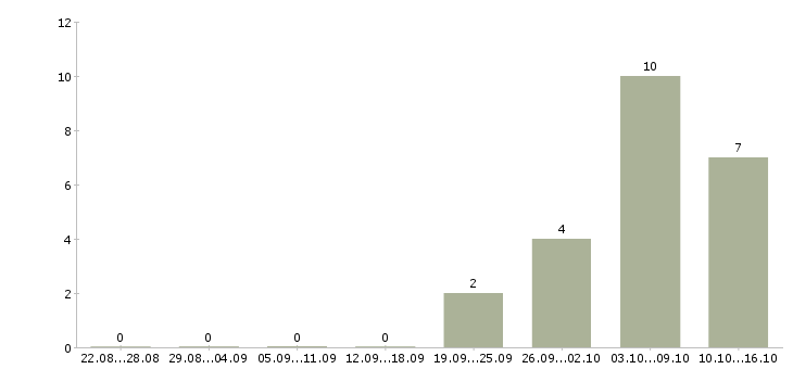 Работа продавец техники в Пензе - Число вакансий в Пензе по специальности продавец техники за 2 месяца