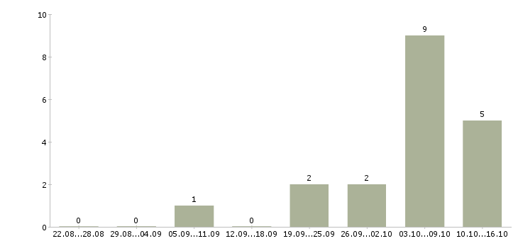 Работа рабочий по ремонту и обслуживанию в Пензе - Число вакансий в Пензе по специальности рабочий по ремонту и обслуживанию за 2 месяца