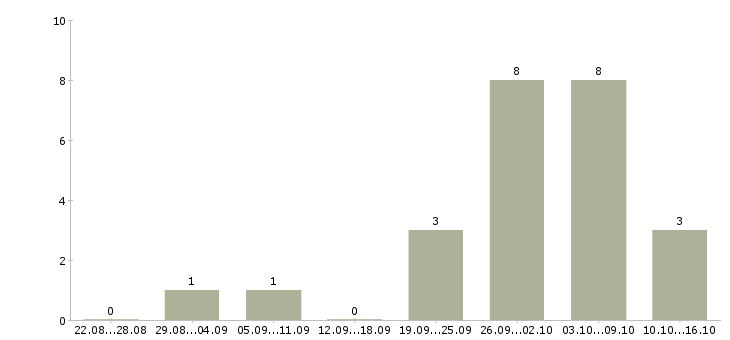 Работа администратор сети в Подольске - Число вакансий в Подольске по специальности администратор сети за 2 месяца