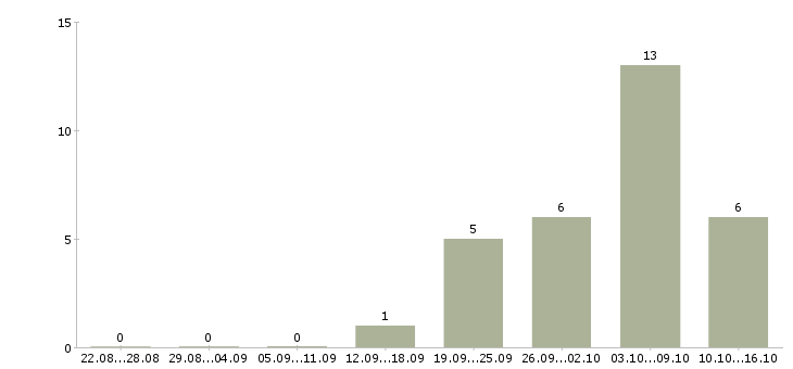 Работа рабочий в цех в Рязани - Число вакансий в Рязани по специальности рабочий в цех за 2 месяца