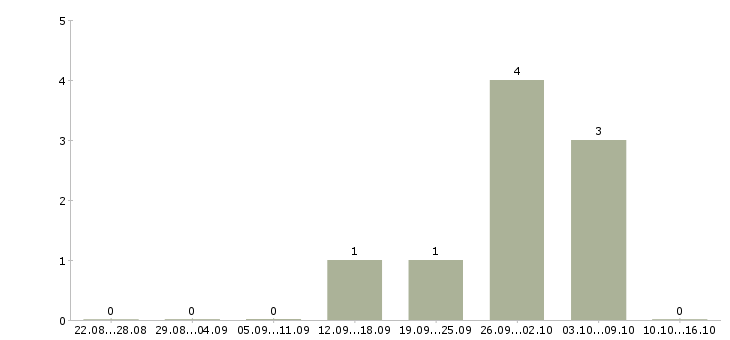 Работа администратор базы в Саранске - Число вакансий в Саранске по специальности администратор базы за 2 месяца