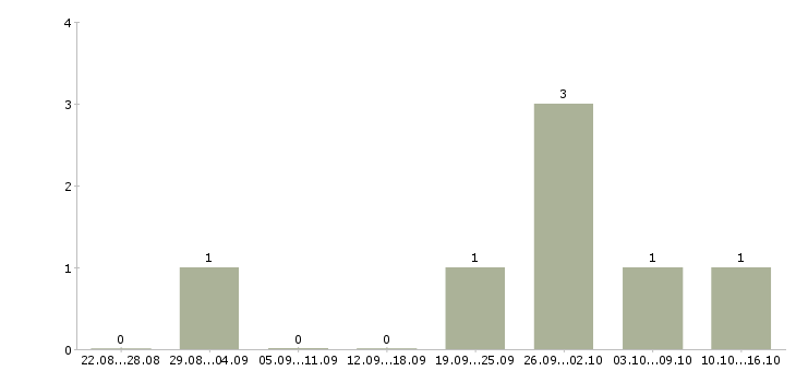 Работа объект менеджер в Саранске - Число вакансий в Саранске по специальности объект менеджер за 2 месяца