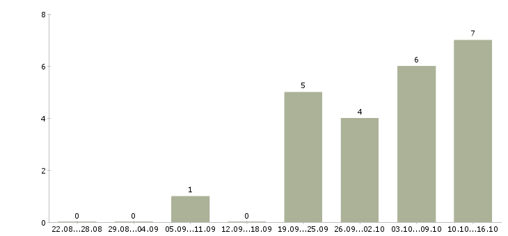 Работа требуются охранники в Саранске - Число вакансий в Саранске по специальности требуются охранники за 2 месяца