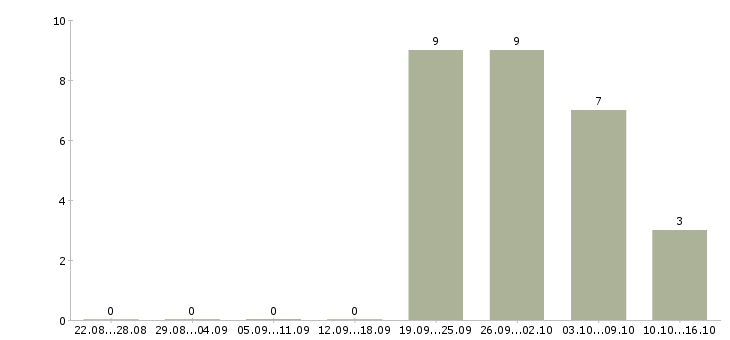 Работа рабочий в цех в Смоленске - Число вакансий в Смоленске по специальности рабочий в цех за 2 месяца