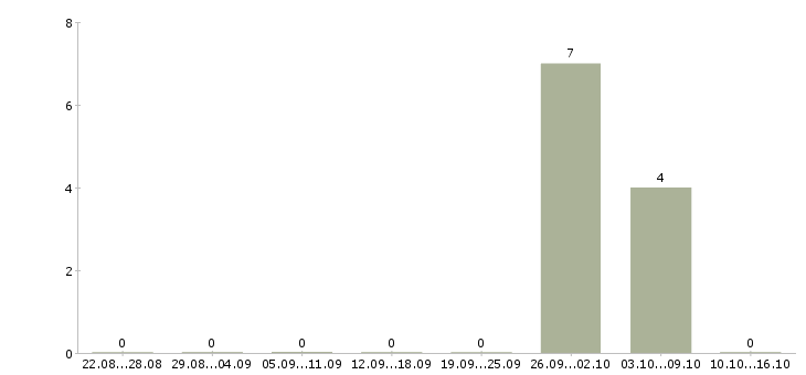 Работа грузчик вахта в Солнечногорске - Число вакансий в Солнечногорске по специальности грузчик вахта за 2 месяца