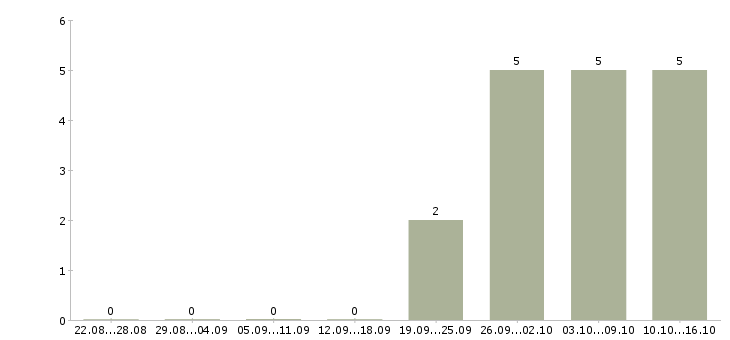 Работа охранник день в Солнечногорске - Число вакансий в Солнечногорске по специальности охранник день за 2 месяца