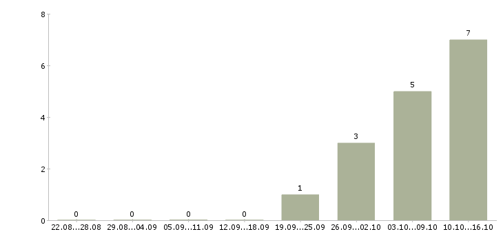 Работа требуется юрист в Сочи - Число вакансий в Сочи по специальности требуется юрист за 2 месяца