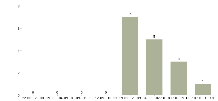 Работа водитель экспедитор по категории с в Ставрополе - Число вакансий в Ставрополе по специальности водитель экспедитор по категории с за 2 месяца