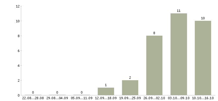 Работа дома онлайн в Сыктывкаре - Число вакансий в Сыктывкаре по специальности дома онлайн за 2 месяца