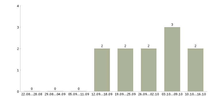 Работа менеджер по документам в Сыктывкаре - Число вакансий в Сыктывкаре по специальности менеджер по документам за 2 месяца