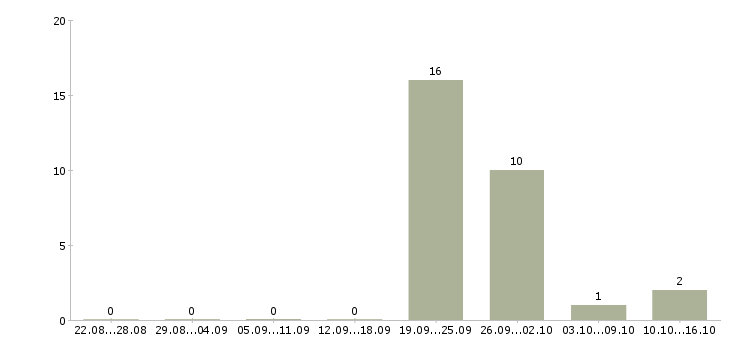 Работа сварщик полуавтомат в Тамбове - Число вакансий в Тамбове по специальности сварщик полуавтомат за 2 месяца