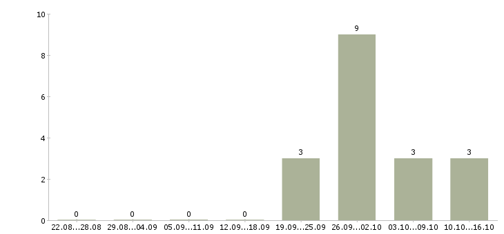 Работа ночной кассир в Туле - Число вакансий в Туле по специальности ночной кассир за 2 месяца