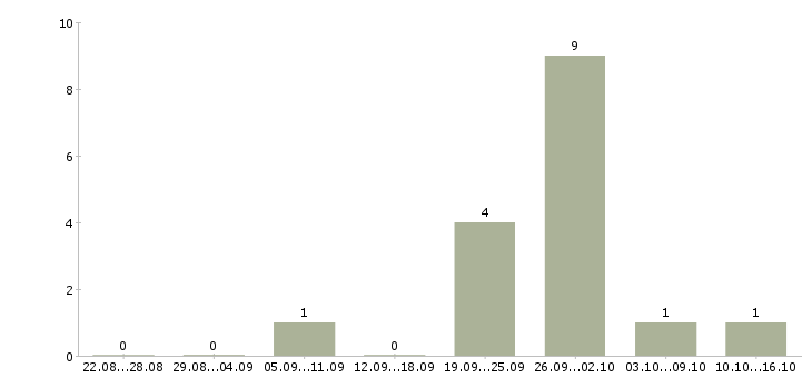 Работа подработка с гибким графиком в Тюмени - Число вакансий в Тюмени по специальности подработка с гибким графиком за 2 месяца