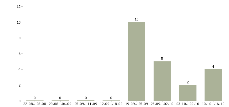 Работа специалист делопроизводства в Ульяновске - Число вакансий в Ульяновске по специальности специалист делопроизводства за 2 месяца