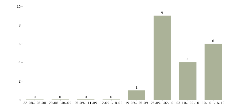Работа монтажник оборудования в Уфе - Число вакансий в Уфе по специальности монтажник оборудования за 2 месяца