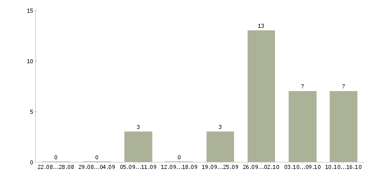 Работа рабочий по комплексному обслуживанию в Уфе - Число вакансий в Уфе по специальности рабочий по комплексному обслуживанию за 2 месяца