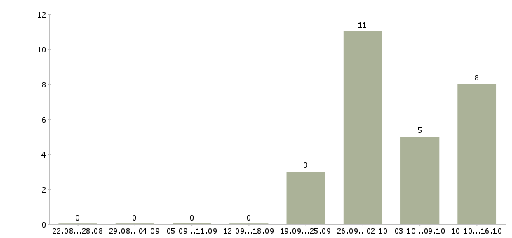 Работа кассир ночной в Химках - Число вакансий в Химках по специальности кассир ночной за 2 месяца