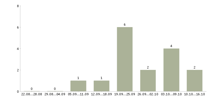 Работа продавец консультант обуви в Челябинске - Число вакансий в Челябинске по специальности продавец консультант обуви за 2 месяца