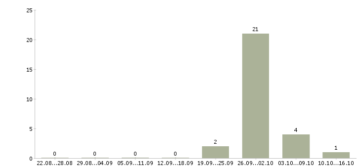 Работа удалённая подработка в Челябинске - Число вакансий в Челябинске по специальности удалённая подработка за 2 месяца