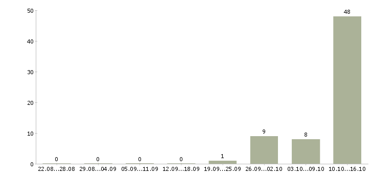 Работа сотрудник производства в Чехове - Число вакансий в Чехове по специальности сотрудник производства за 2 месяца