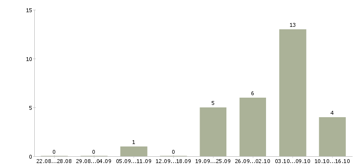 Работа продавец консультант в магазин одежды в Ярославле - Число вакансий в Ярославле по специальности продавец консультант в магазин одежды за 2 месяца