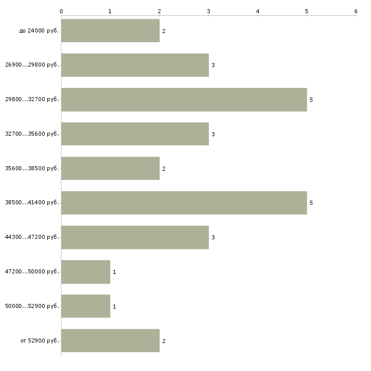 Найти работу охранник загородного дома в Москве - График распределения вакансий «охранник загородного дома» по зарплате