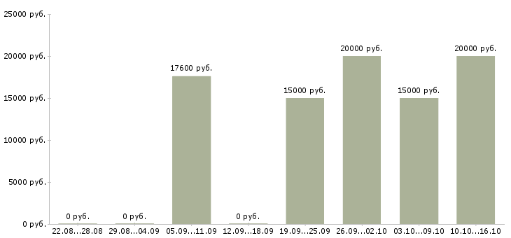 Вакансии агент по страхованию Нижний новгород - Медиана зарплат агент по страхованию Нижний новгород за 2 месяца