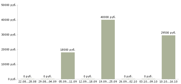 Вакансии агенты по страхованию в Барнауле - Медиана зарплат агенты по страхованию в Барнауле за 2 месяца
