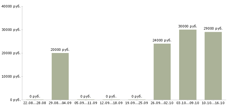 Вакансии администратор в интернет магазин в Казани - Медиана зарплат администратор в интернет магазин в Казани за 2 месяца