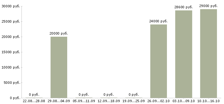 Вакансии администраторы интернет магазина в Казани - Медиана зарплат администраторы интернет магазина в Казани за 2 месяца