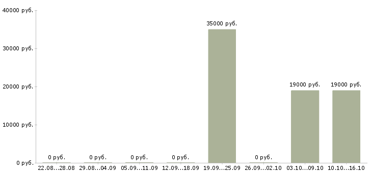 Вакансии бухгалтер на первичку в Екатеринбурге - Медиана зарплат бухгалтер на первичку в Екатеринбурге за 2 месяца