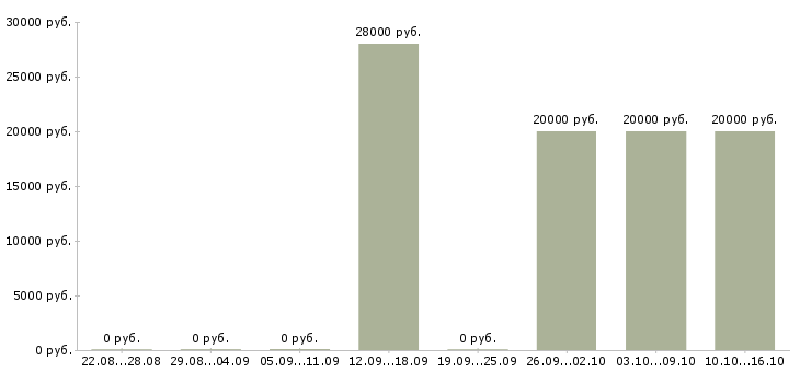 Вакансии в помощь руководителю в Ставрополе - Медиана зарплат в помощь руководителю в Ставрополе за 2 месяца