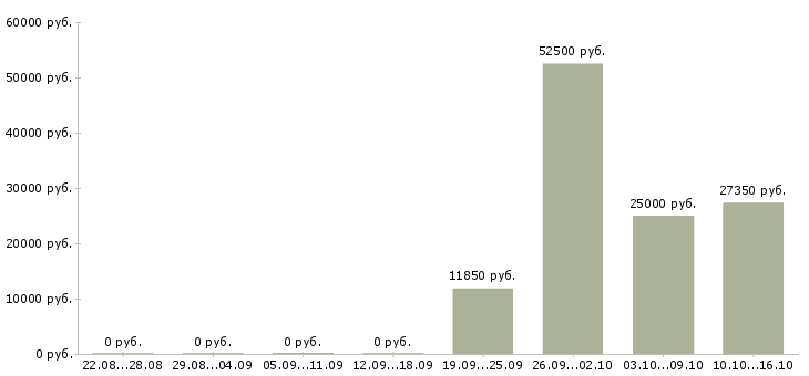 Вакансии водитель автомобиля с категорией с в Тольятти - Медиана зарплат водитель автомобиля с категорией с в Тольятти за 2 месяца